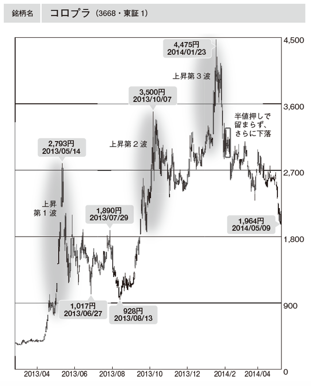暴騰銘柄の急落後の反発狙い 買いを見送るべきケース 富裕層向け資産防衛メディア 幻冬舎ゴールドオンライン