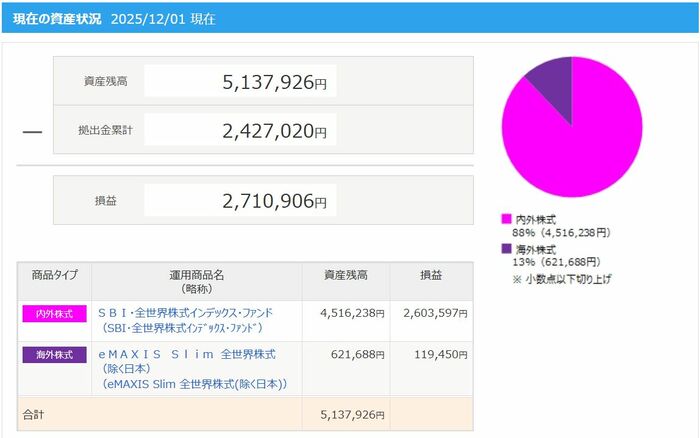 筆者のiDeCo資産状況