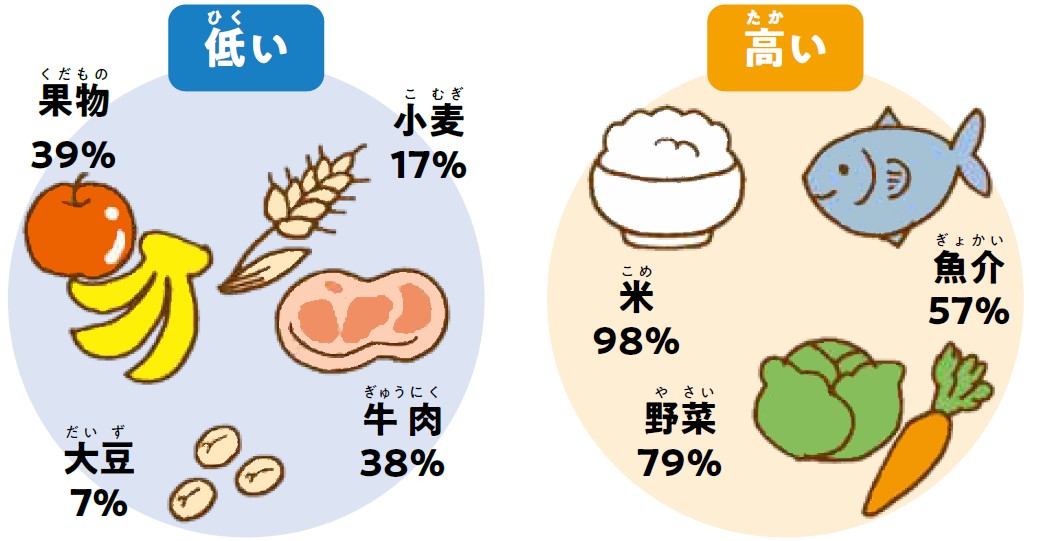ジリジリ下がり続ける 日本の食料自給率 に危機感 幻冬舎ゴールドオンライン
