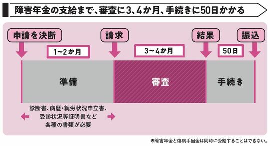 ［図表4］障害年金支給までの大まかな流れ