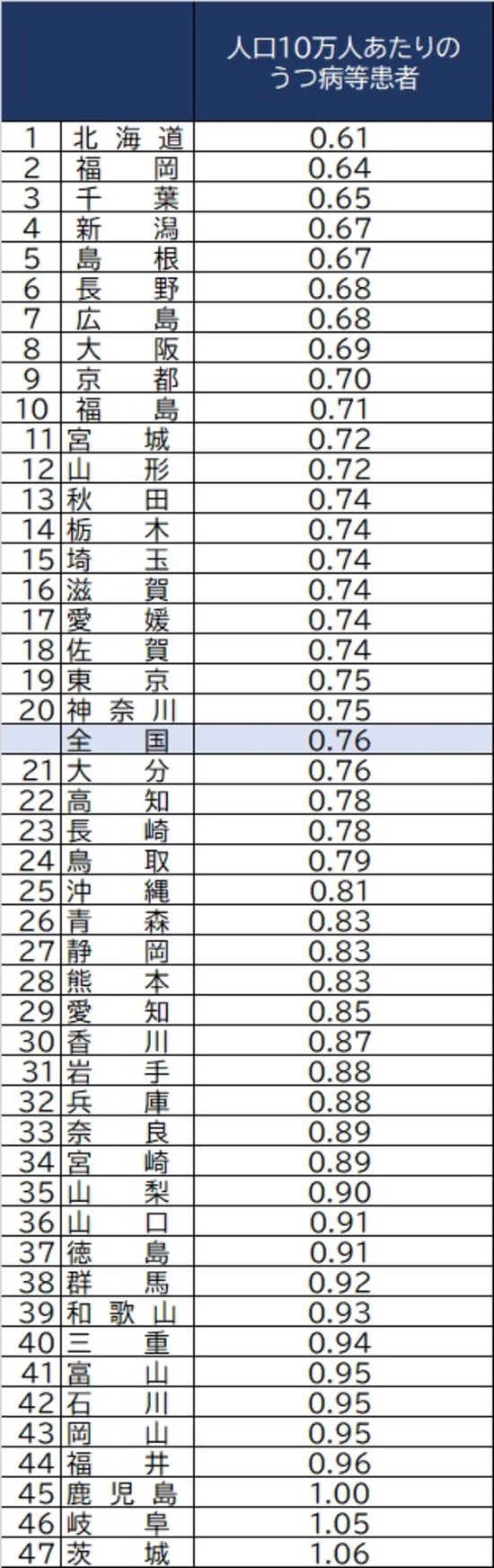 都道府県別 うつ病やその他心の病気で通院する人 対人口比 富裕層向け資産防衛メディア 幻冬舎ゴールドオンライン