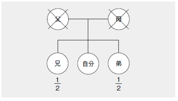 配偶者や子ども 孫や両親もいない場合の相続人とは 富裕層向け資産防衛メディア 幻冬舎ゴールドオンライン