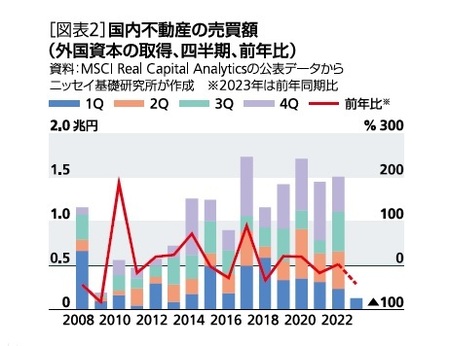 不動産投資市場動向（2023年第1四半期）－不動産売買は急減速。国内市場外で高まるリスクに注視 | ゴールドオンライン