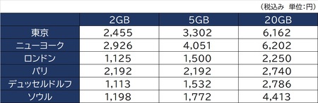 出所：総務省「電気通信サービスに係る内外価格差調査」より作成
