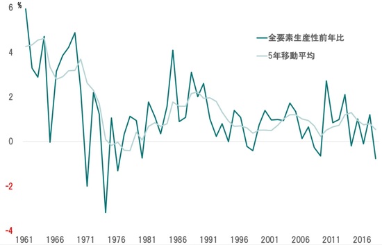 期間：1961〜2018年 出所：日本生産性本部の統計よりピクテ投信投資顧問が作成