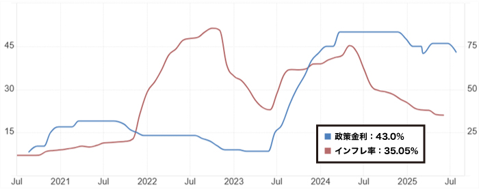 トルコの政策金利とインフレ率の推移