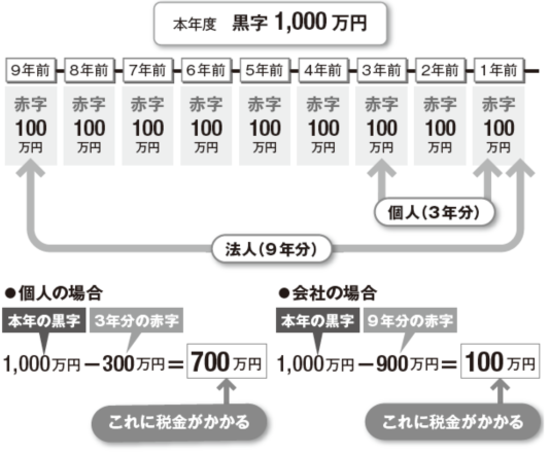 法人化で 期間の延長 が可能になる 損失の繰越控除制度 富裕層向け資産防衛メディア 幻冬舎ゴールドオンライン