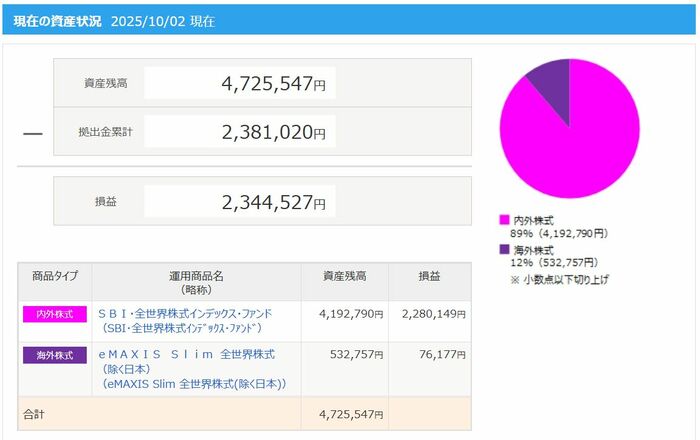 筆者のiDeCo資産状況